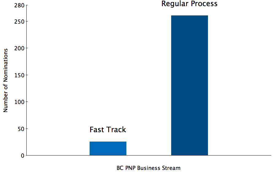 BC PNP Business Stream Nominations Since 2007